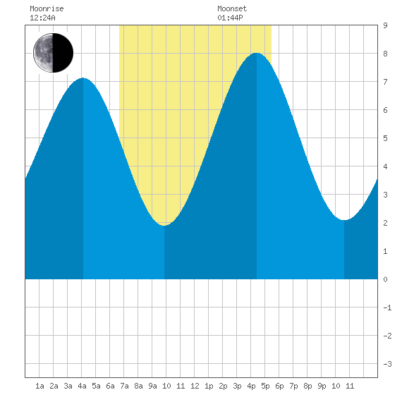 Hall Island tide chart for Sunday, November 5, 2023