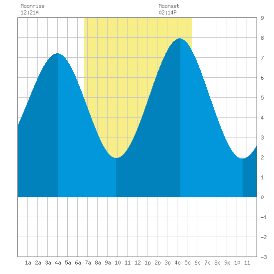 Hall Island tide chart for Monday, November 6, 2023