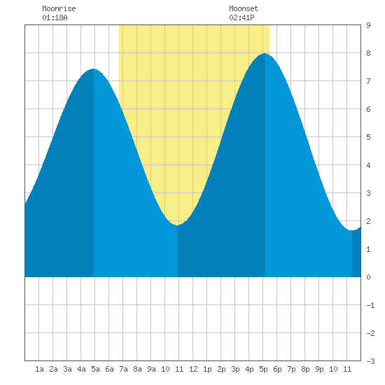 Hall Island tide chart for Tuesday, November 7, 2023