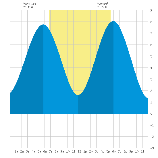 Hall Island tide chart for Wednesday, November 8, 2023