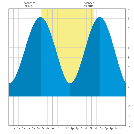 Hall Island tide chart for Thursday, November 9, 2023
