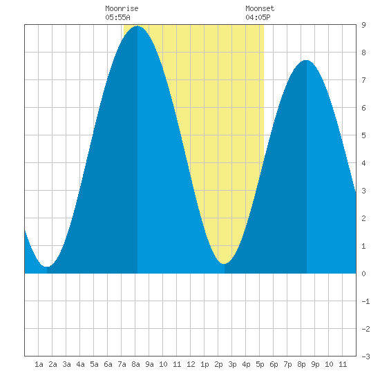 Hall Island tide chart for Monday, December 11, 2023