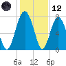 Hall Island tide chart for Tuesday, December 12, 2023
