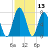 Hall Island tide chart for Wednesday, December 13, 2023