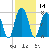 Hall Island tide chart for Thursday, December 14, 2023