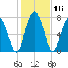 Hall Island tide chart for Saturday, December 16, 2023