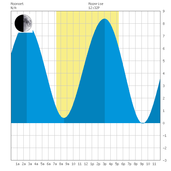 Hall Island tide chart for Tuesday, December 19, 2023