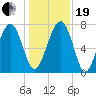 Hall Island tide chart for Tuesday, December 19, 2023