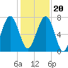 Hall Island tide chart for Wednesday, December 20, 2023
