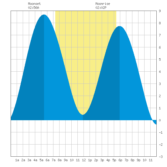 Hall Island tide chart for Friday, December 22, 2023