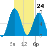 Hall Island tide chart for Sunday, December 24, 2023