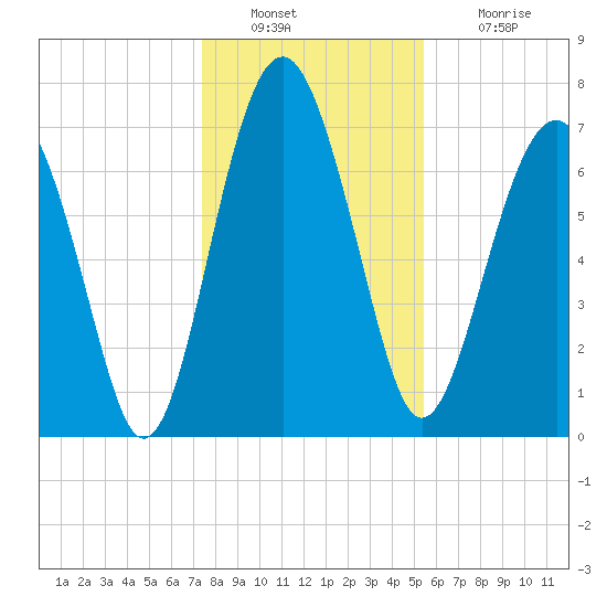 Hall Island tide chart for Friday, December 29, 2023