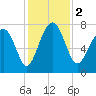 Hall Island tide chart for Saturday, December 2, 2023