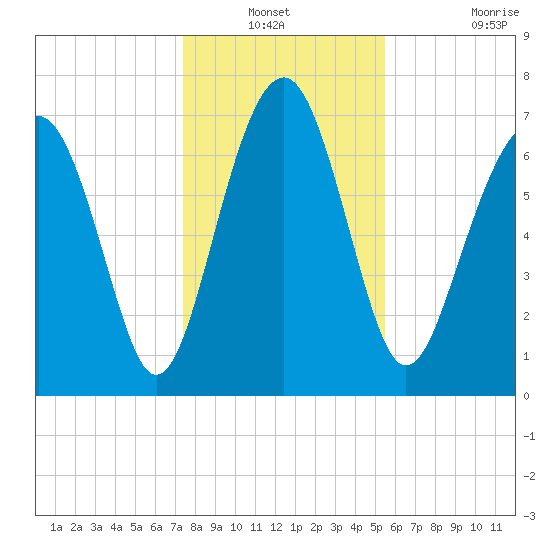 Hall Island tide chart for Sunday, December 31, 2023