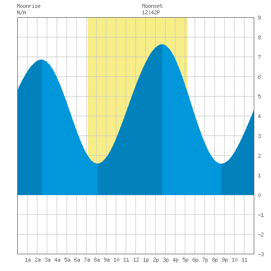 Hall Island tide chart for Monday, December 4, 2023