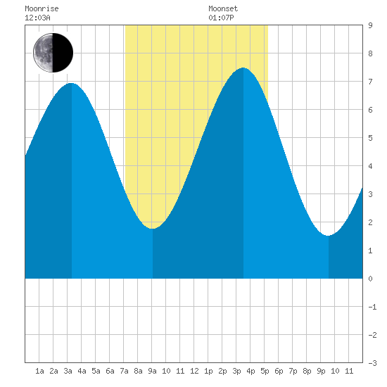 Hall Island tide chart for Tuesday, December 5, 2023