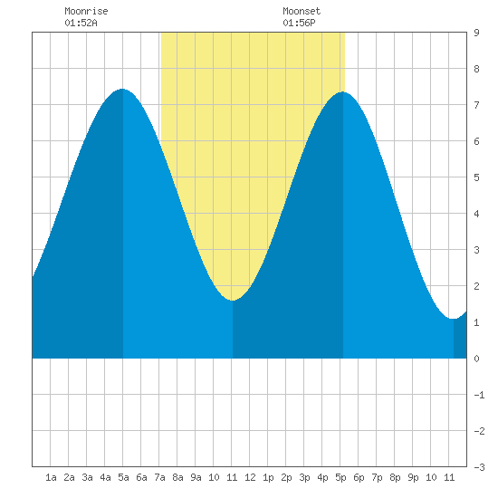 Hall Island tide chart for Thursday, December 7, 2023