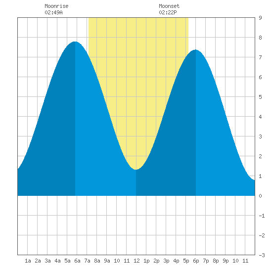 Hall Island tide chart for Friday, December 8, 2023