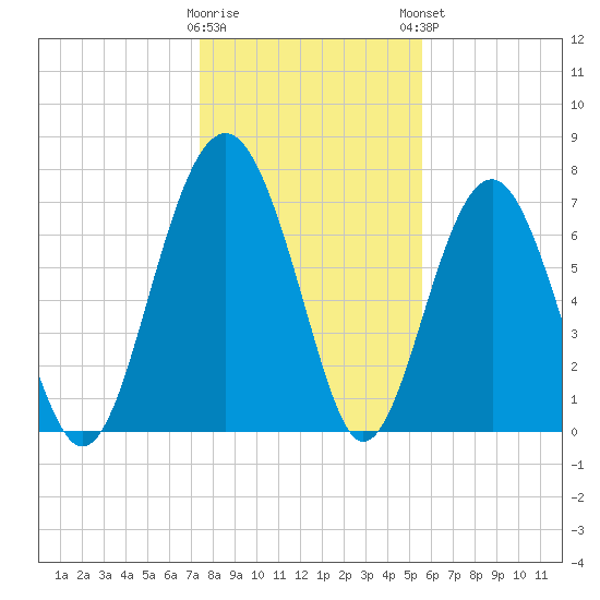Hall Island tide chart for Wednesday, January 10, 2024