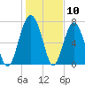 Hall Island tide chart for Wednesday, January 10, 2024