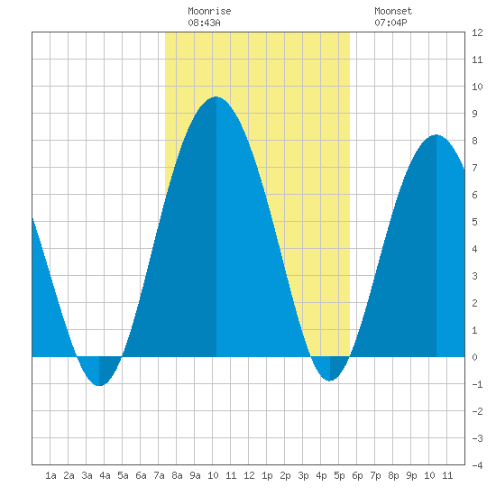 Hall Island tide chart for Friday, January 12, 2024