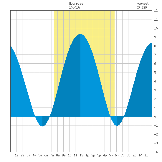 Hall Island tide chart for Sunday, January 14, 2024