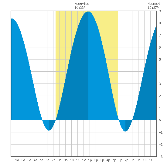 Hall Island tide chart for Monday, January 15, 2024