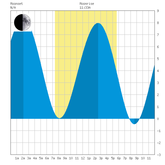Hall Island tide chart for Wednesday, January 17, 2024