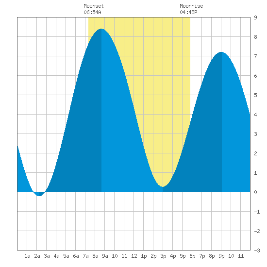 Hall Island tide chart for Wednesday, January 24, 2024
