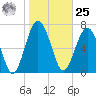 Hall Island tide chart for Thursday, January 25, 2024