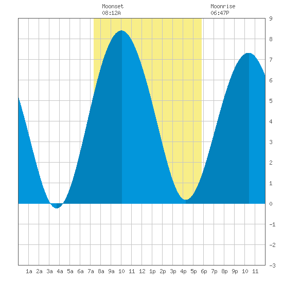 Hall Island tide chart for Friday, January 26, 2024