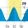 Hall Island tide chart for Monday, January 29, 2024