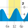 Hall Island tide chart for Tuesday, January 2, 2024