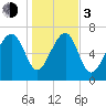 Hall Island tide chart for Wednesday, January 3, 2024