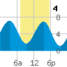 Hall Island tide chart for Thursday, January 4, 2024