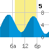 Hall Island tide chart for Friday, January 5, 2024
