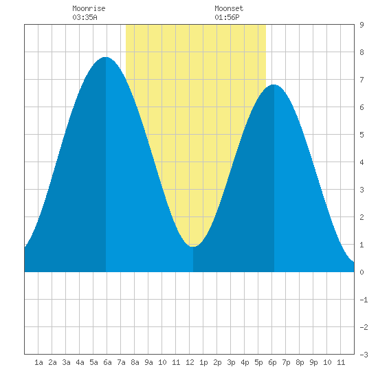 Hall Island tide chart for Sunday, January 7, 2024