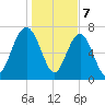 Hall Island tide chart for Sunday, January 7, 2024