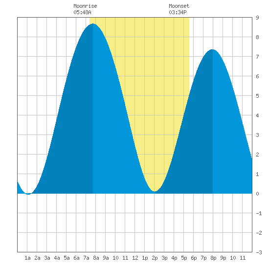Hall Island tide chart for Tuesday, January 9, 2024