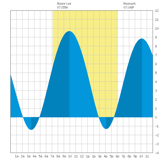 Hall Island tide chart for Saturday, February 10, 2024
