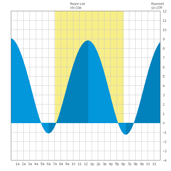 Hall Island tide chart for Tuesday, February 13, 2024