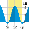 Hall Island tide chart for Tuesday, February 13, 2024