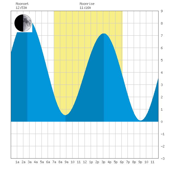 Hall Island tide chart for Friday, February 16, 2024