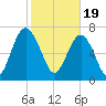 Hall Island tide chart for Monday, February 19, 2024