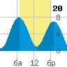 Hall Island tide chart for Tuesday, February 20, 2024