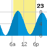 Hall Island tide chart for Friday, February 23, 2024