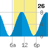 Hall Island tide chart for Monday, February 26, 2024