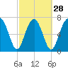 Hall Island tide chart for Wednesday, February 28, 2024