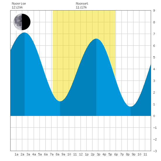 Hall Island tide chart for Friday, February 2, 2024