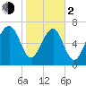 Hall Island tide chart for Friday, February 2, 2024